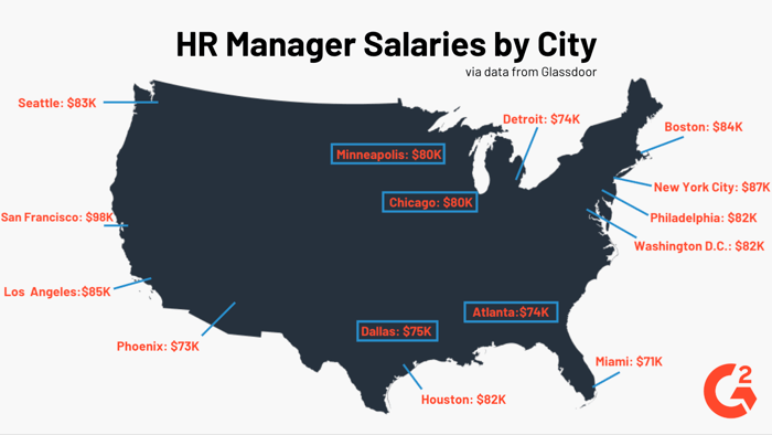 State Of HR Manager Salary Ranges In 2019